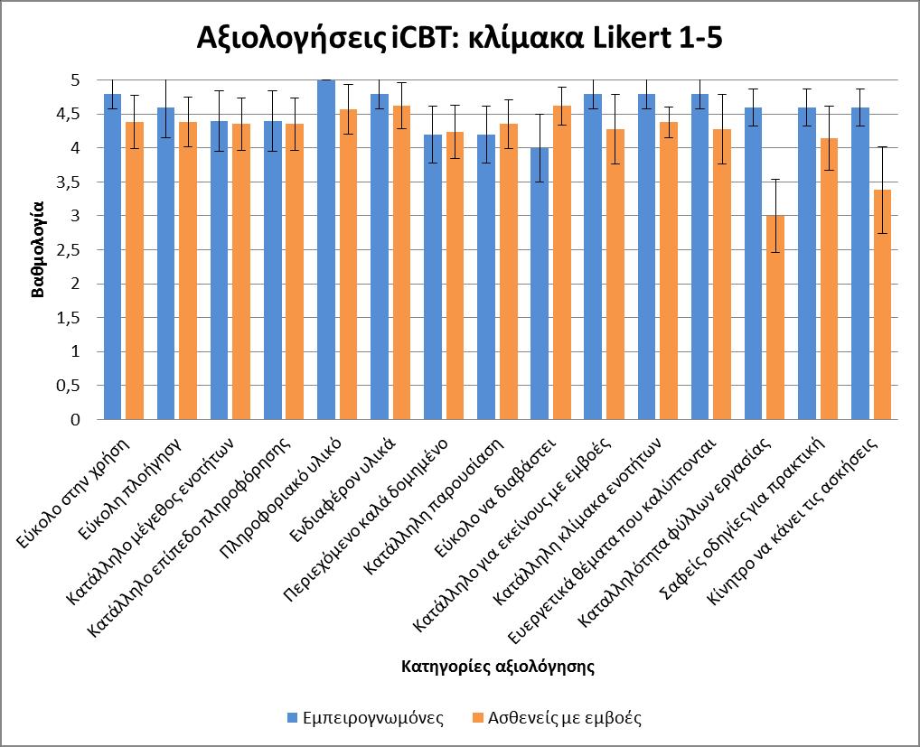 3Διάγραμμα 3: Συγκρίσεις αξιολόγησης του προγράμματος από τους εμπειρογνώμονες και τους πάσχοντες με εμβοές για τις διάφορες υποκατηγορίες που αξιολογούνται [22] Οι αυστηρές αξιολογήσεις από τους