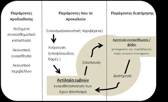 συναισθημάτων, ιδιαίτερα του άγχους, που μπορεί να συμβάλλουν στην ανάπτυξη χρόνιων εμβοών με τη διατήρηση της ευαισθητοποίησης [8].