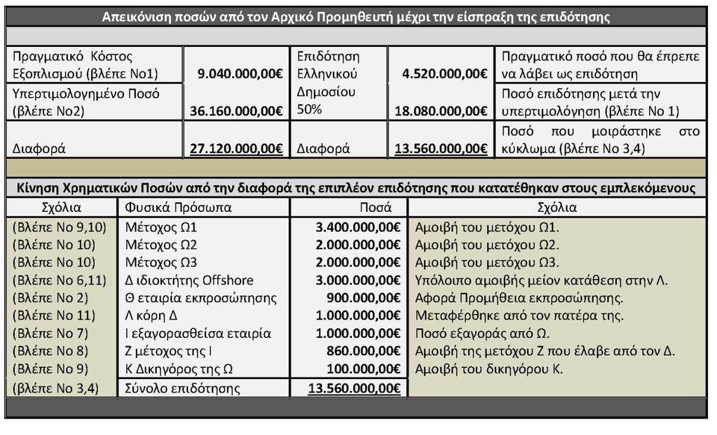 Διευκρινίζουμε πως η ροή των χρημάτων που διακινήθηκαν στο παραπάνω παράδειγμα από την τιμολόγηση του μηχανολογικού εξοπλισμού μέχρι και την κατάθεση στους προσωπικούς τραπεζικούς λογαριασμούς των