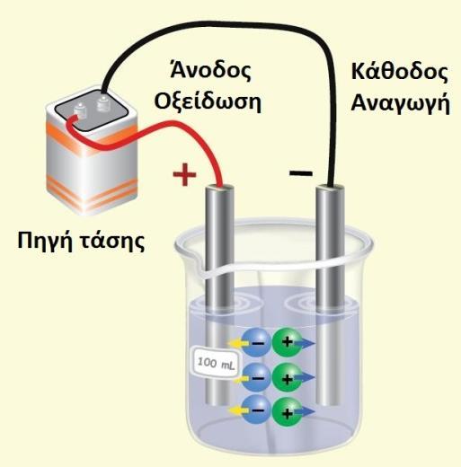 Εικόνα 1.6: Διαδικασία ηλεκτροεναπόθεσης Τα κατιόντα κινούνται προς το αρνητικά φορτισμένο ηλεκτρόδιο, το οποίο ονομάζεται κάθοδος και εκεί προσλαμβάνουν ηλεκτρόνια (αναγωγή).