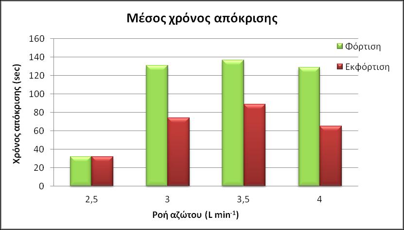 Διάγραμμα 3.8: Μέσος χρόνος απόκρισης φόρτισης/εκφόρτισης δειγμάτων οξειδίου βαναδίου για διαφορετική ροή αζώτου Ν2.