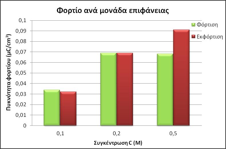 Συγκέντρωση C (M) Φορτίο ανά μονάδα επιφάνειας Φορτίο/μονάδα επιφάνειας φόρτισης (μc/cm 2 ) Φορτίο/μονάδα επιφάνειας εκφόρτισης (μc/cm 2 ) 0,08 2,31 38,56 0,1 0,034 0,032 0,2 0,069 0,069 0,5 0,068