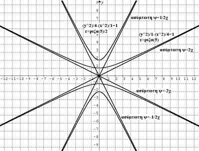 πόστση ορυφώ ( ) ι γ ΕΞΙΣΩΣΗ ΥΠΕΡΒΟΛΗΣ ψ µε Ε (-γ,),ε(γ,), (-,),(,) ψ µε Ε (,-γ),ε(,γ), (,-),(,) ΣΥΜΠΤΩΤΕΣ ΥΠΕΡΒΟΛΗΣ ψ τότε σύµπτωτες είι οι ψ - ι ψ ψ τότε σύµπτωτες είι