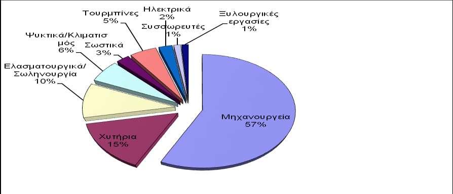 Πίνακας 2.2 Καταγραφή επιχειρήσεων ΒΙ.