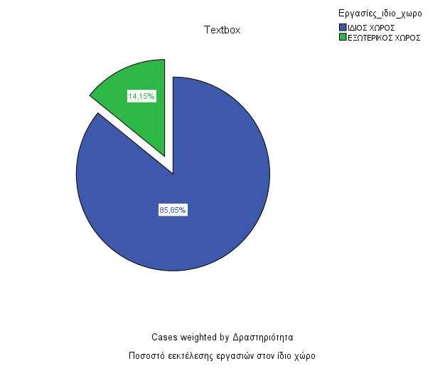 Πίνακας 2.4 Συνεργασία και εκτέλεση εργασιών στον ίδιο χώρο ΙΔΙΟΣ ΧΩΡΟΣ ΕΡΓΑΣΊΑΣ 85,85% ΑΛΛΟΣ ΧΩΡΟΣ ΕΡΓΑΣΙΑ 14,15% Διάγραμμα 2.