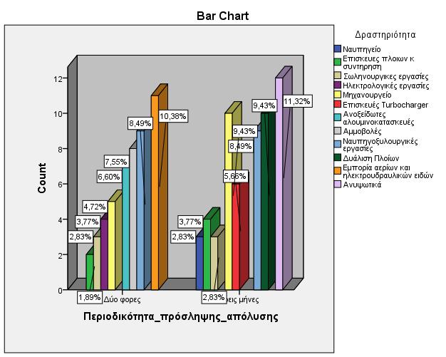 Διάγραμμα 2.8 Διαγραμματική Απεικόνιση της περιοδικότητας πρόσληψης-απόλυσης εργασίας βάση της ειδικότητας της επιχείρησης 2.2.8 Μέσα τεχνολογίας Σημαντικό κομμάτι στην διαδικασία των ναυπηγοεπισκευαστικών εργασιών παίζουν η χρήση της τεχνολογίας και των μέσων εκτέλεσης των εργασιών αυτών.