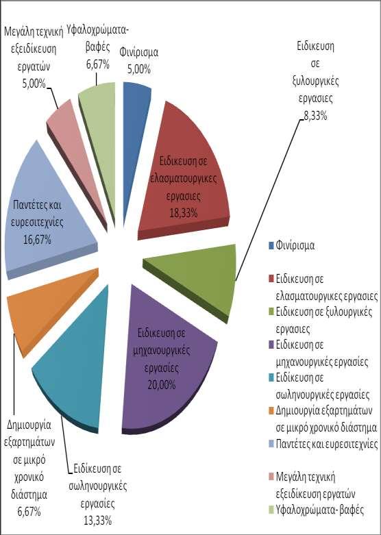 Διάγραμμα 2.