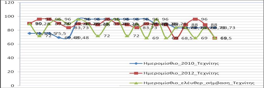 4.3.3 Απεικόνιση και σύγκριση ημερομισθίου τεχνίτη και βοηθού στο διάστημα πριν την οικονομική κρίση και κατά τη διάρκεια αυτής.