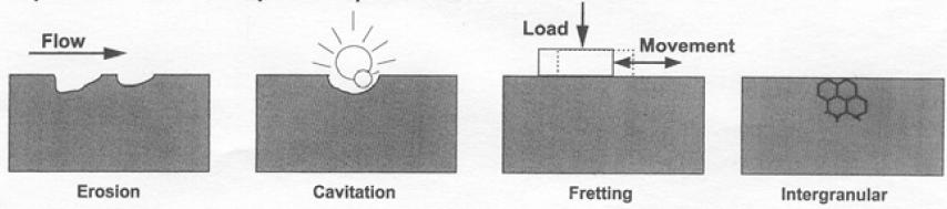 1. Ομοιόμορφη ή Γενική Διάβρωση (Uniform or General Corrosion) Η ομοιόμορφη ή γενική διάβρωση, όπως υπονοεί και ο όρος, καταλήγει σε μία σχεδόν ομοιόμορφη διείσδυση (ή μείωση του πάχους) καθ