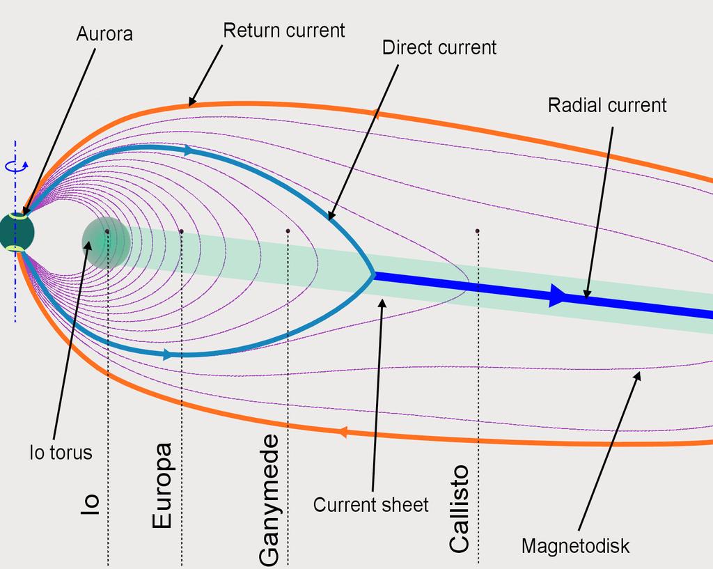 The image shows the magnetic field of Jupiter based on a realistic model[1] and co rotation enforcing currents.positions of the Galilean moons are also shown. Edwards, T.M.; Bunce, E.J.; Cowley, S.W.