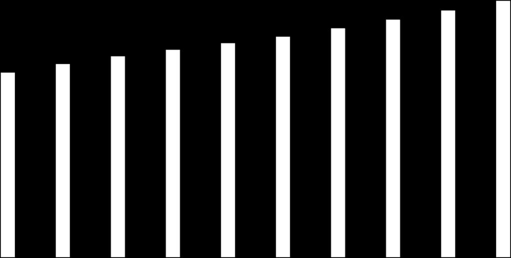 ) 1,800 1,600 1,400 1,200 1,000 1,128 886 1,177 927 1,221