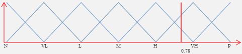 Στάδιο ομογενοποίησης μεταβλητών (2/5) Τιμή 0.78 σε 7 βάθμια κλίμακα : Αριθμητικές τιμές (2/2) γ 4 = c 4 θ c 4 d 4 = 0.83 0.78 0.83 0.67 = 0.05 0.