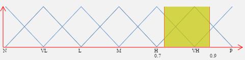 Στάδιο ομογενοποίησης μεταβλητών (5/5) Τιμές σε διαστήματα (2/2) Για το ίδιο διάστημα σε 7βάθμια κλίμακα προκύπτει: γ 4 = maxmin 0.8,0 = 0.