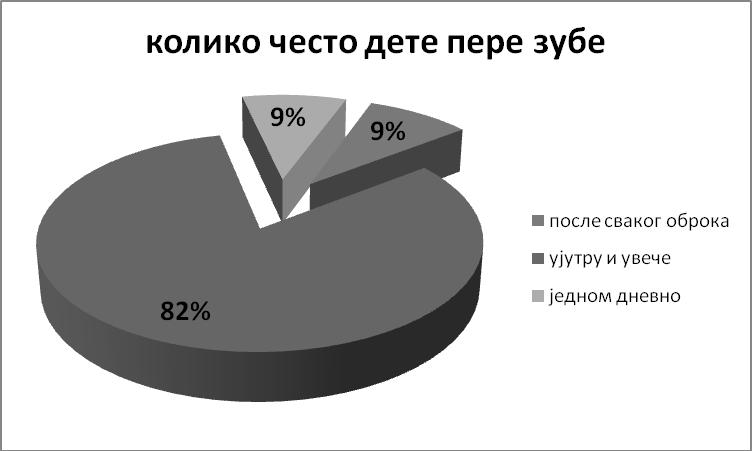 Учесталост прања зуба Деведесет посто деце 4 5 пута недељно