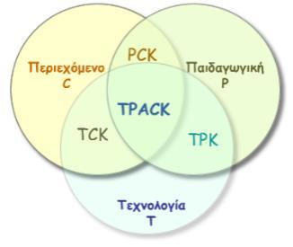 3 TPCK Πλαίσιο Τεχνολογικής Παιδαγωγικής Γνώσης Περιεχομένου - ΤΠΓΠ (Technological Pedagogical Content Knowledge - TPACK) Mishra & Koehler (2006) Το