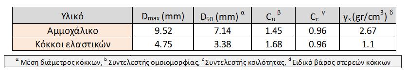 Κεφάλαιο 4 ο 4.3 Περιγραφή του συστήματος με τα μίγματα αμμοχάλικου και ελαστικού στο επίχωμα. Εξετάστηκαν δυο περιπτώσεις μιγμάτων χονδρόκοκκου μη συνεκτικού αμμώδους εδαφικού υλικού και ελαστικού.