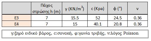 Κεφάλαιο 4 ο Στα βασικά συμπεράσματα από την παραπάνω πειραματική έρευνα σημειώνεται ότι, για την καλύτερη προσαρμογή της περιβάλλουσας αστοχίας Mohr-Coulomb στα πειραματικά αποτελέσματα μιγμάτων