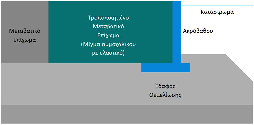 Αριθμητικό προσομοίωμα Περιπτώσεις τροποποιημένων επιχωμάτων Σχήμα 4.5: Περίπτωση μεταβατικού επιχώματος με χρήση μιγμάτων αμμοχάλικου και ελαστικού.