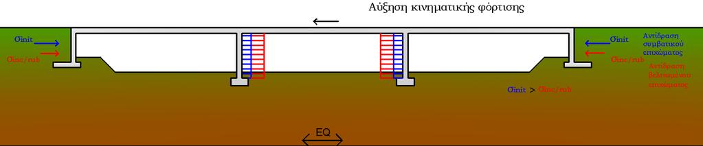 Κεφάλαιο 6 ο Αυτή η αύξηση των αξονικών φορτίων μπορεί να δικαιολογηθεί όπως αναφέρθηκε και στην περίπτωση των ροπών κάμψης.