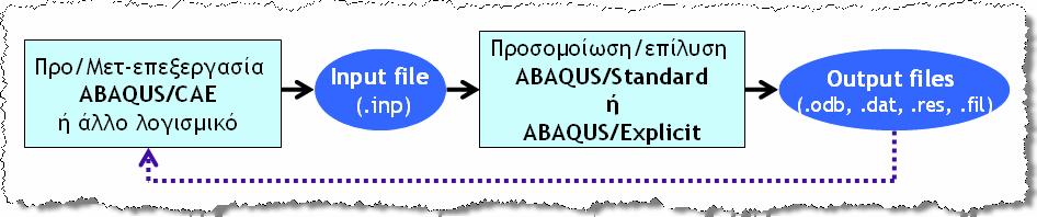 Παράρτημα Α Η λογική εργασίας που λαμβάνει χώρα στο ABAQUS και ένα τυπικό διάγραμμα εργασίας (με τα εισαγόμενα/παραγόμενα αρχεία κατά περίπτωση) παρουσιάζονται στα επόμενα σχήματα. Εικόνα Α.