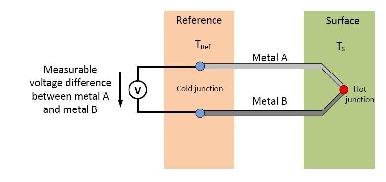 Τεχνική μέτρησης της ηλιακής ακτινοβολίας Measurement devices for solar radiation employ thermocouples, which use the thermoelectric