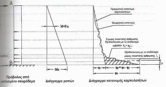 Κεφάλαιο 1 Εισαγωγή Σχήμα 1. 1: Στοιχείο εν προβόλω με συγκεντρωμένο φορτίο στο ελεύθερο άκρο. Κατανομή καμπυλοτήτων και ισοδύναμο μήκος πλαστικής άρθρωσης [15].