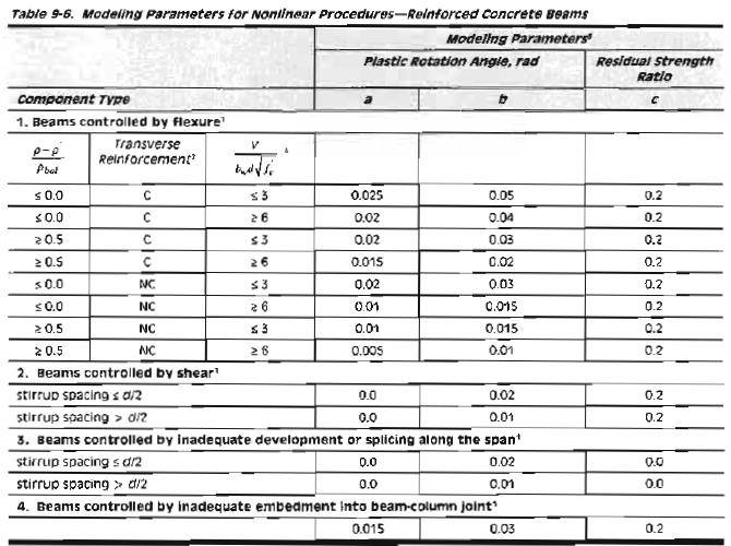 2.3.2 Δοκοί Κεφάλαιο 2 Η πλαστική άρθρωση σύμφωνα με τα ισχύοντα κανονιστικά πλαίσια Η συμπεριφορά των δοκών εκφράζεται από τον πρώτο τύπο καμπυλών φορτίουπαραμόρφωσης του Σχήματος 2.