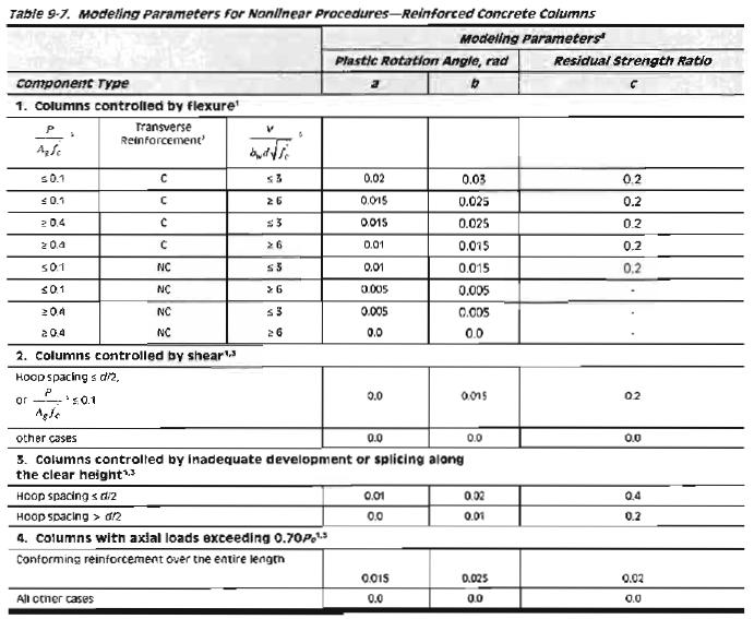 Κεφάλαιο 2 Η πλαστική άρθρωση σύμφωνα με τα ισχύοντα κανονιστικά πλαίσια Πίνακας