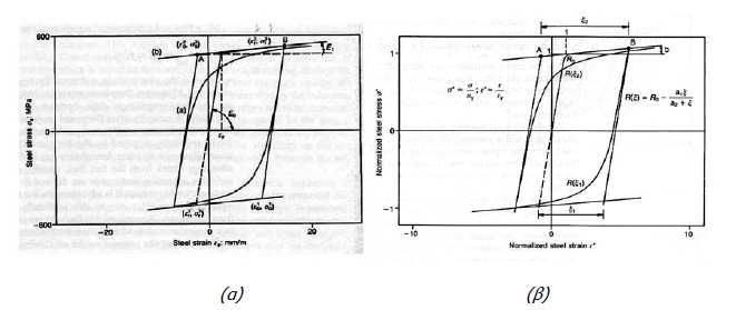 Κεφάλαιο 3 Το λογισμικό FE77 (β) Ο ανώτερος ανερχόμενος κλάδος που ξεκινάει από το σημείο αντιστροφής με τη μικρότερη παραμόρφωση ε.