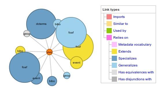 Εικόνα 4: Η οντολογία VIVO και η σχέση της με μερικές γνωστές οντολογίες 2.