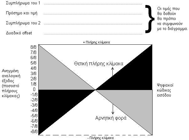 Σχήµα 2.2 Ιδανική σχέση µετατροπής διπολικού DAC 4 bit. 3. ΤΕΛΕΣΤΙΚΟΙ ΕΝΙΣΧΥΤΕΣ Οι ειδικοί ενισχυτές που ονοµάζονται τελεστικοί (op. Amps.