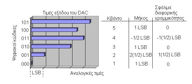 LSB 001, και δοκιµάζεται το 101. Είναι πάρα πολύ µεγάλο, και το 001 απορρίπτεται. Η τελική απάντηση είναι 100.