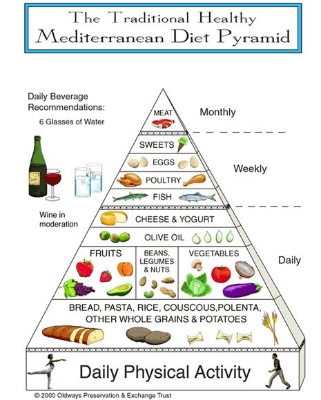 Σχήμα 1.1 Πυραμίδα της Μεσογειακής Διατροφής (64). πρωτεΐνες.