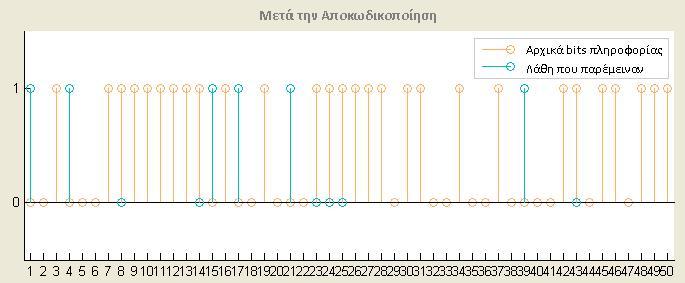 Στους πάνω άξονες φαίνονται τα λάθη που παρέμειναν στα πρώτα 50 bits μετά την αποκωδικοποίηση.