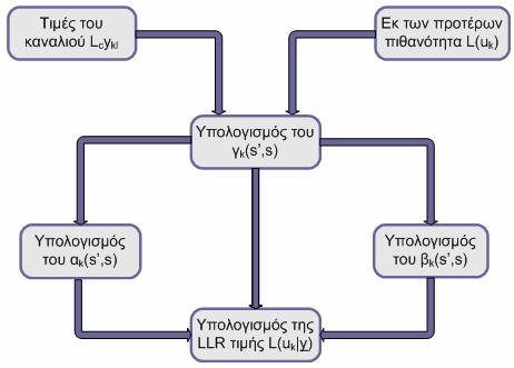 4. Επαναληπτική αποκωδικοποίηση Turbo κώδικες = ln ( ', u =+ ( ', u = α α ( ' γ ( ', β ( ( ' γ ( ', ( β (4.30 Ο υπό συνθήκη λογαριθμικός λόγος πιθανοφάνειας της σχέσης 4.