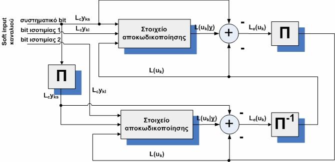 4. Επαναληπτική αποκωδικοποίηση Turbo κώδικες κανάλι ( L c y η οποία περιέχει τις ληφθείσες εκδοχές των συστηματικών bit, L c y, καθώς και των bit ισοτιμίας, L c yl, του πρώτου κωδικοποιητή.