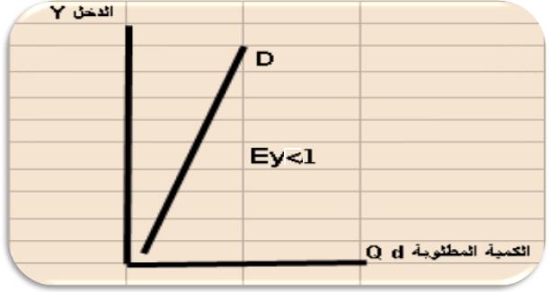 3.مرونة طلب دخليه منخفضة:- وتكون درجة