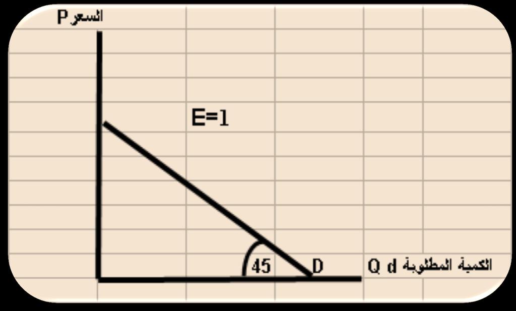 . 3 منحنى طلب متكافئ المرونة:-