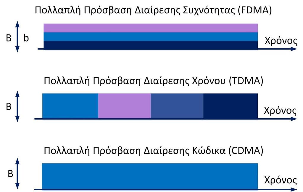 Κατά συνέπεια, η πολλαπλή πρόσβαση θα πρέπει να εξεταστεί μόνο για τις δύο τελευταίες περιπτώσεις.