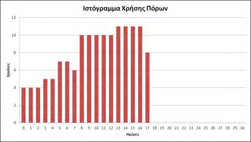 105 ΚΑΤΑΝΟΜΗ ΠΟΡΩΝ ΕΡΓΑΣΙΑ 0 1 2 3 4 5 6 7 8 9 10 11 12 13 14 15 16 17 18 19 20 21 22 23 24 25 26 27 28 29 30 Α 1 4 4 4 0 0 0 0 0 0 0 0 0 0 0 0 0 0 0 0 0 0 0 0 0 0 0 0 0 0 0 0 Β 2 0 0 0 3 3 0 0 0 0 0