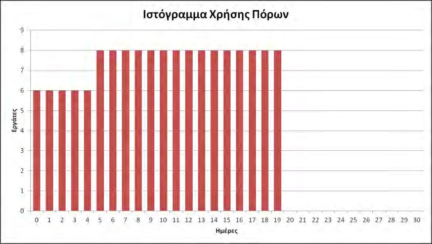 113 ΚΑΤΑΝΟΜΗ ΠΟΡΩΝ ΕΡΓΑΣΙΑ 0 1 2 3 4 5 6 7 8 9 10 11 12 13 14 15 16 17 18 19 20 21 22 23 24 25 26 27 28 29 30 Α 1 6 6 0 0 0 0 0 0 0 0 0 0 0 0 0 0 0 0 0 0 0 0 0 0 0 0 0 0 0 0 0 Β 2 0 0 2 2 2 0 0 0 0 0
