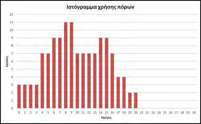 117 ΚΑΤΑΝΟΜΗ ΠΟΡΩΝ ΕΡΓΑΣΙΑ 0 1 2 3 4 5 6 7 8 9 10 11 12 13 14 15 16 17 18 19 20 21 22 23 24 25 26 27 28 29 30 Α 1 3 3 3 3 0 0 0 0 0 0 0 0 0 0 0 0 0 0 0 0 0 0 0 0 0 0 0 0 0 0 0 Β 2 0 0 0 0 2 2 2 2 0 0