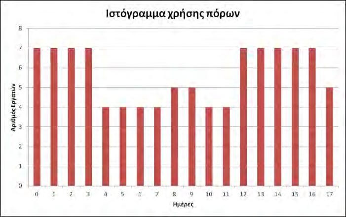 138 Λύση 1 η : Εργασία [78] ΑΚ 10700 ΔΙΑΡΚΕΙΑ 19 ΕΚ 1900 ΑΠ. ΠΟΡΟΙ 107 ΚΜΠ 10000 ΜΕΣΗ ΧΡΗΣΗ 5,63 ΚΥΠ 0 ΜΕΓΙΣΤΗ ΧΡΗΣΗ 7 ΚΥΧΡ 28000 ΒΑΘΜΟΣ ΧΡΗΣΗΣ 0,80 f 50600 ΤΕΤΡ.