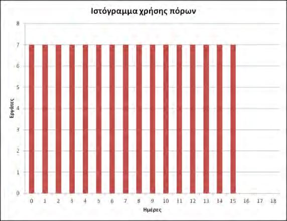 149 ΚΑΤΑΝΟΜΗ ΠΟΡΩΝ ΕΡΓΑΣΙΑ 0 1 2 3 4 5 6 7 8 9 10 11 12 13 14 15 16 17 18 Α 1 2 2 2 2 2 2 2 2 2 2 2 2 2 2 2 2 0 0 0 Β 2 0 0 0 0 0 0 0 0 0 0 5 5 0 0 0 0 0 0 0 Γ 3 5 5 5 5 5 5 5 5 5 5 0 0 0 0 0 0 0 0 0