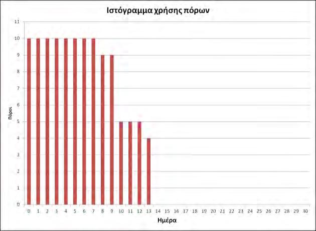 160 Όσον αφορά την ομοιομορφία στη χρήση πόρων, παρατηρούμε ότι το ιστόγραμμα χρήσης πόρων διακρίνεται και πάλι σε δύο μέρη αρκετά διαφορετικών τιμών χρήσης πόρων, αλλά με σχετική ομοιομορφία μεταξύ