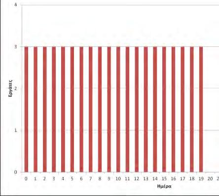 90 αντικειμενική συνάρτηση στην παρούσα περίπτωση (μόνο στην τιμή του έμμεσου κόστους). Σχήμα 7.