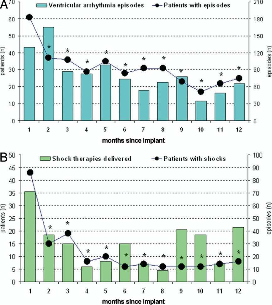 Antiarrhythmic Effect of Reverse Ventricular Remodeling Induced by Cardiac Resynchronization Therapy The