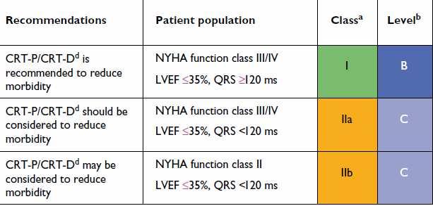 HF and a concomitant Class I pacemaker