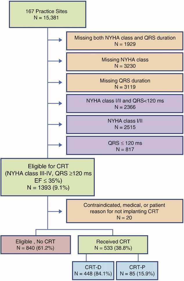 Cardiac resynchronization therapy utilization for heart