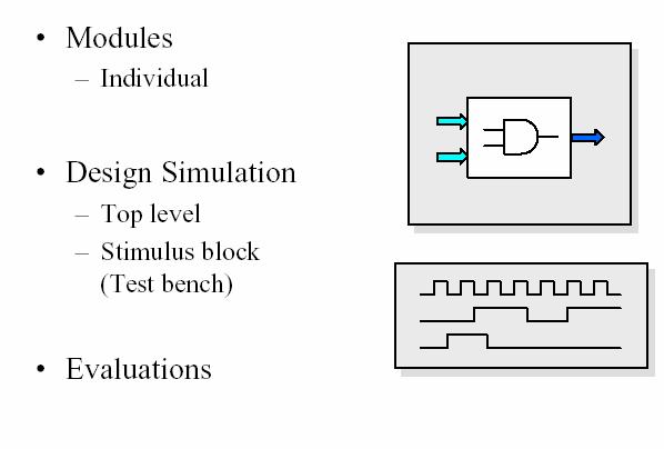 Ιεραρχικός Έλεγχος Testing Κάθε module ξεχωριστά Block level simulation Έλεγχος των προδιαγραφών, της λειτουργίας και των χρονισµών